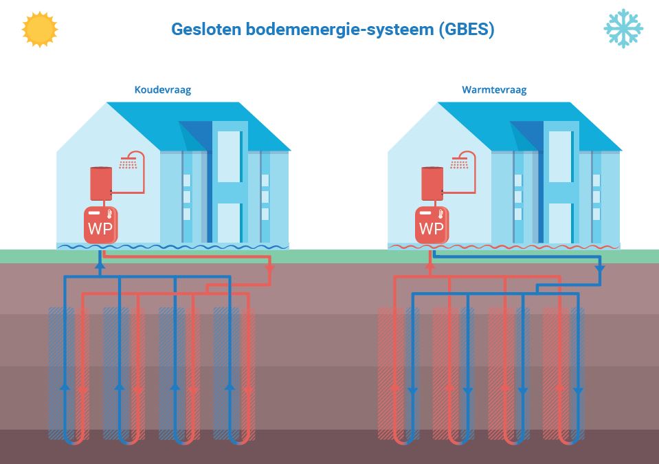 Gesloten bodemenergie 